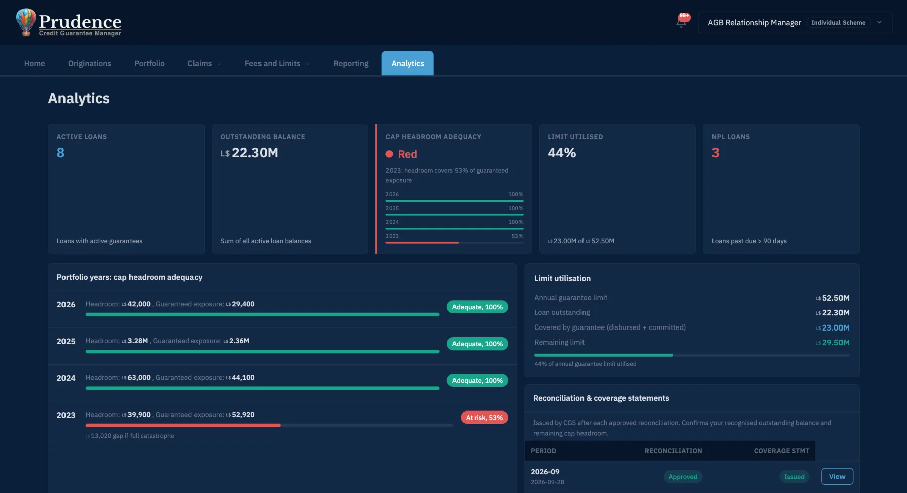 Prudence analytics screen for a partner bank: its own active loans, outstanding balance, claims-cap headroom by portfolio year and limit utilization