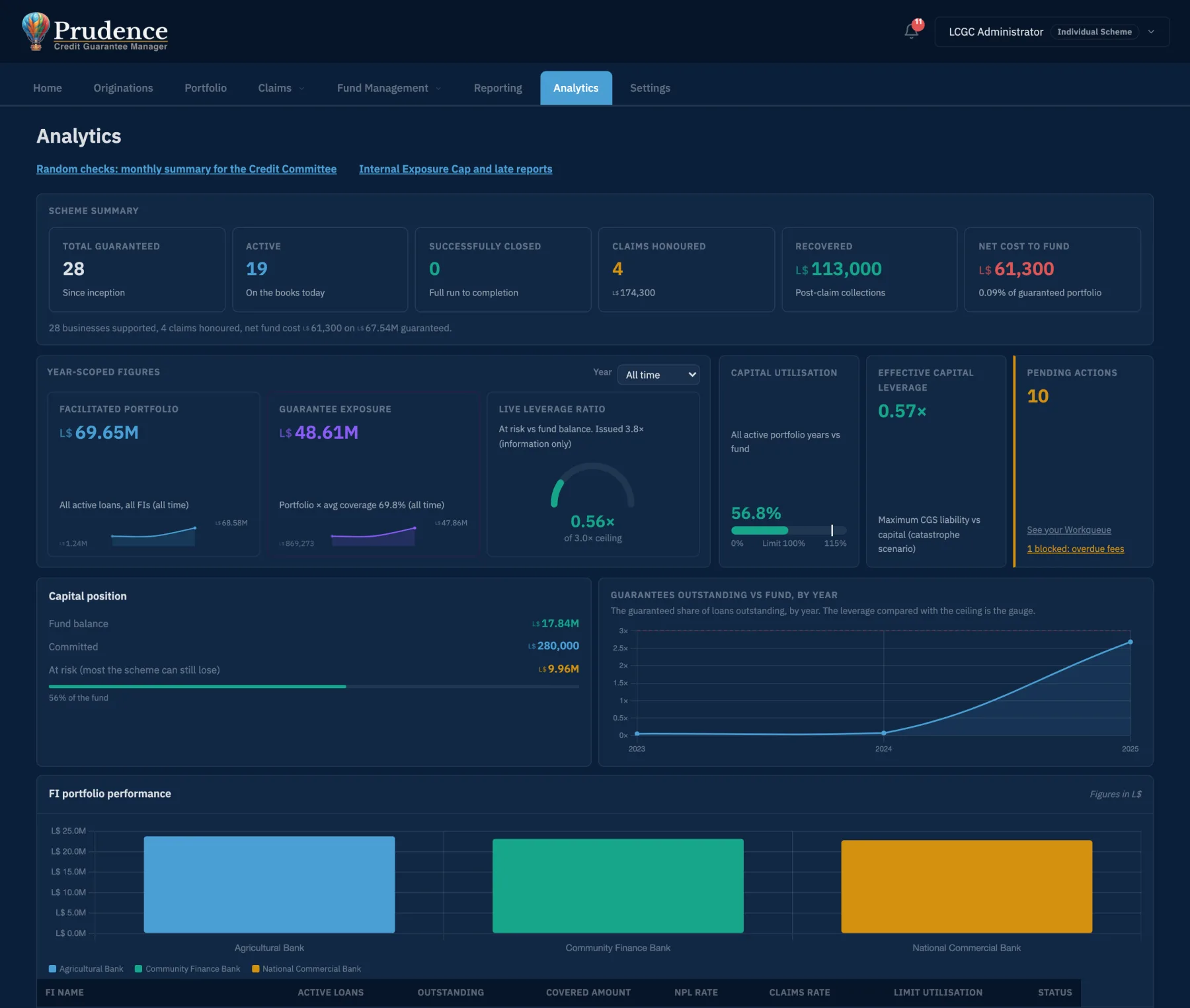 Prudence analytics screen for scheme management: guarantees, claims, recoveries, live leverage gauge, capital position and performance by partner bank